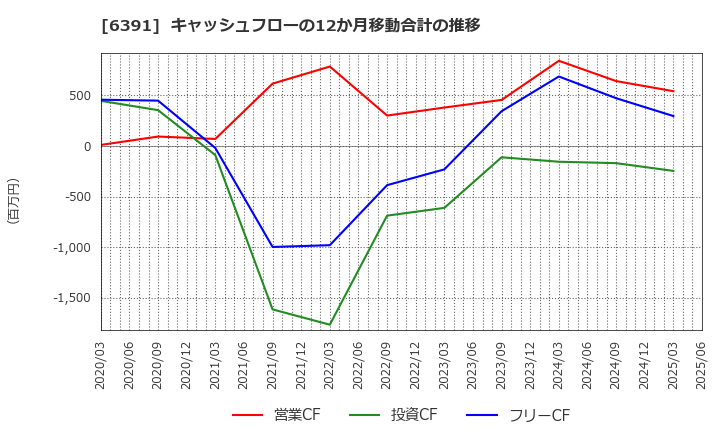 6391 (株)加地テック: キャッシュフローの12か月移動合計の推移