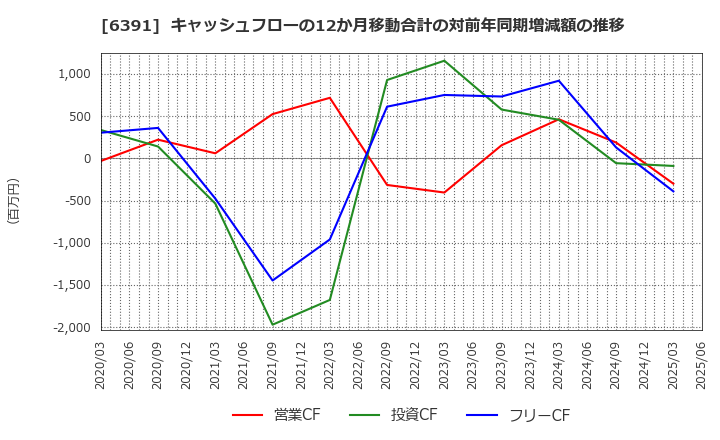 6391 (株)加地テック: キャッシュフローの12か月移動合計の対前年同期増減額の推移