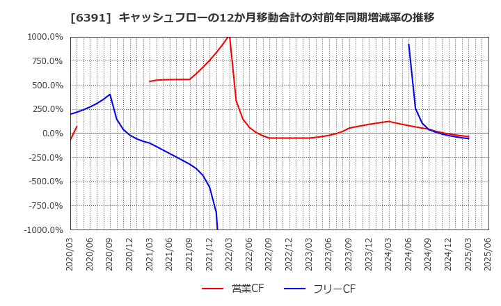 6391 (株)加地テック: キャッシュフローの12か月移動合計の対前年同期増減率の推移