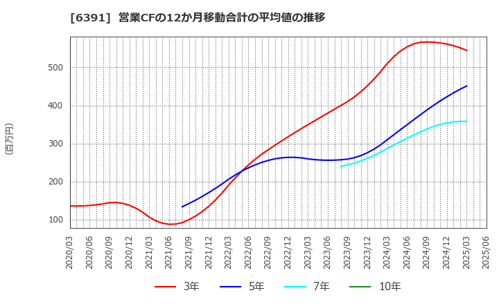 6391 (株)加地テック: 営業CFの12か月移動合計の平均値の推移