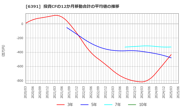 6391 (株)加地テック: 投資CFの12か月移動合計の平均値の推移