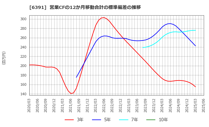 6391 (株)加地テック: 営業CFの12か月移動合計の標準偏差の推移