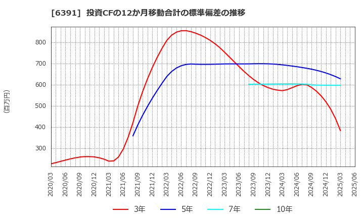 6391 (株)加地テック: 投資CFの12か月移動合計の標準偏差の推移