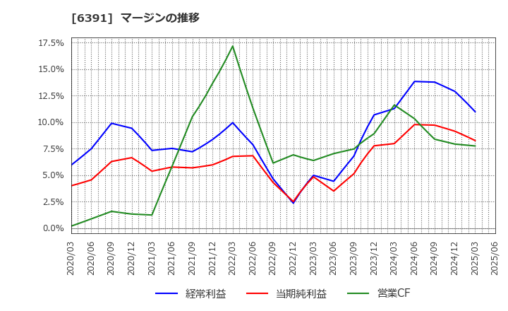 6391 (株)加地テック: マージンの推移
