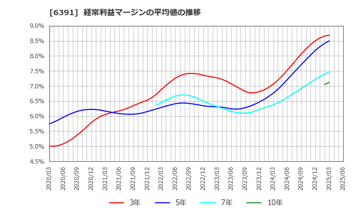 6391 (株)加地テック: 経常利益マージンの平均値の推移