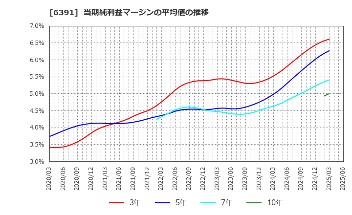 6391 (株)加地テック: 当期純利益マージンの平均値の推移