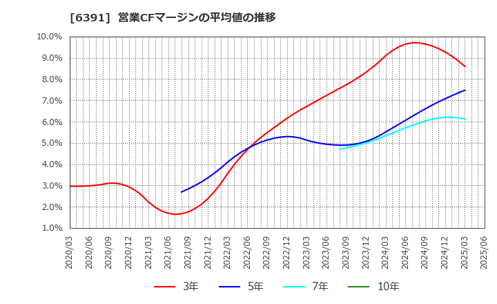 6391 (株)加地テック: 営業CFマージンの平均値の推移