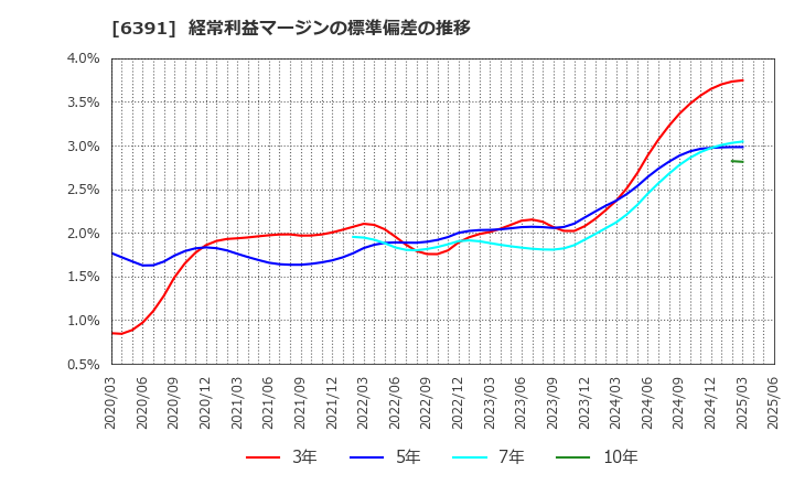 6391 (株)加地テック: 経常利益マージンの標準偏差の推移