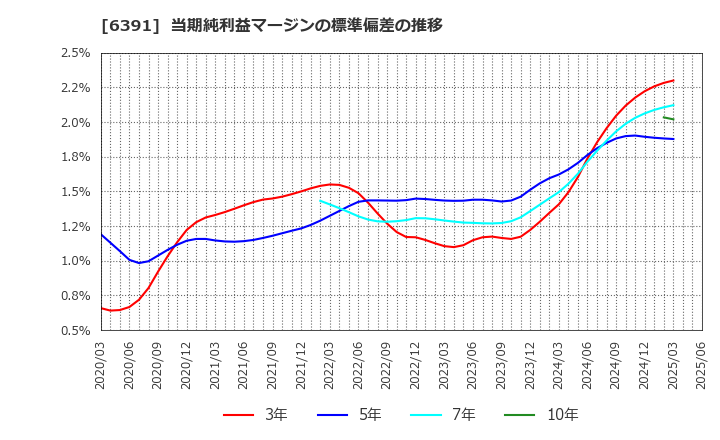 6391 (株)加地テック: 当期純利益マージンの標準偏差の推移