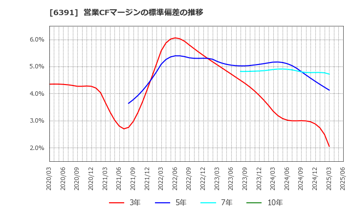6391 (株)加地テック: 営業CFマージンの標準偏差の推移