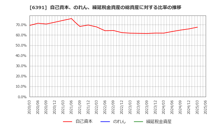 6391 (株)加地テック: 自己資本、のれん、繰延税金資産の総資産に対する比率の推移