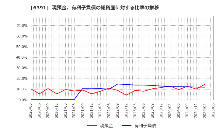 6391 (株)加地テック: 現預金、有利子負債の総資産に対する比率の推移