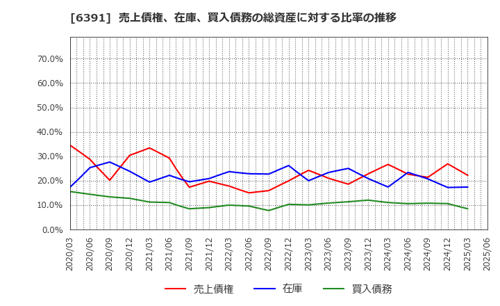 6391 (株)加地テック: 売上債権、在庫、買入債務の総資産に対する比率の推移