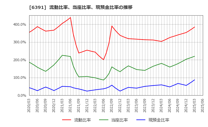 6391 (株)加地テック: 流動比率、当座比率、現預金比率の推移