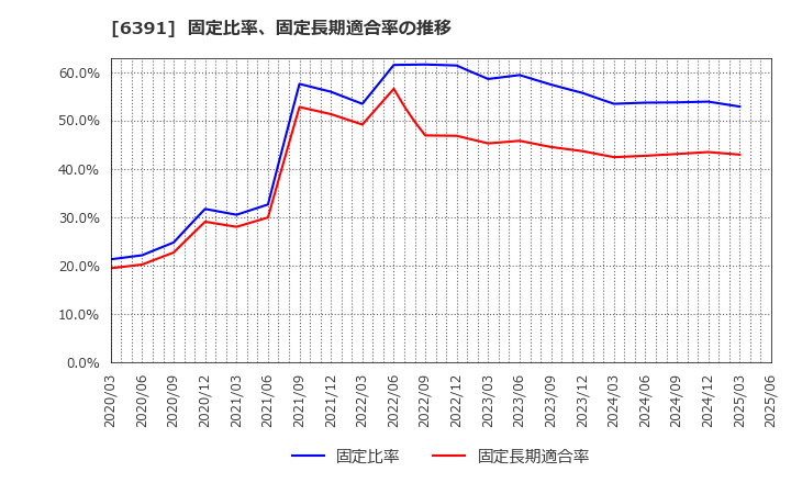 6391 (株)加地テック: 固定比率、固定長期適合率の推移
