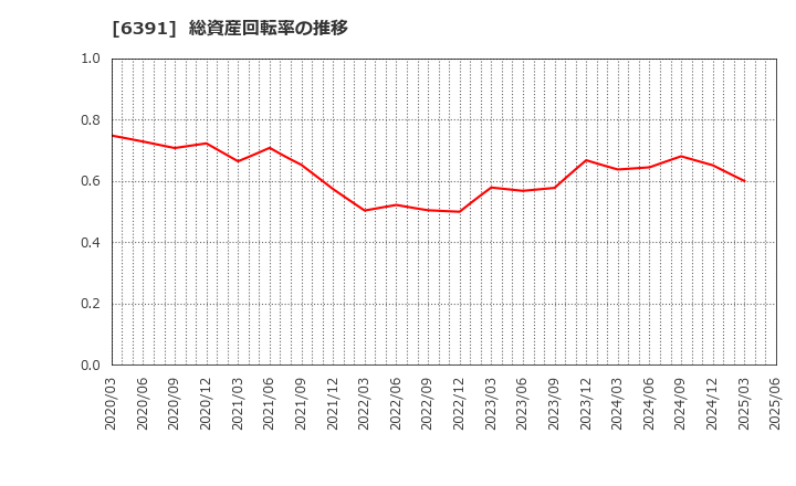 6391 (株)加地テック: 総資産回転率の推移
