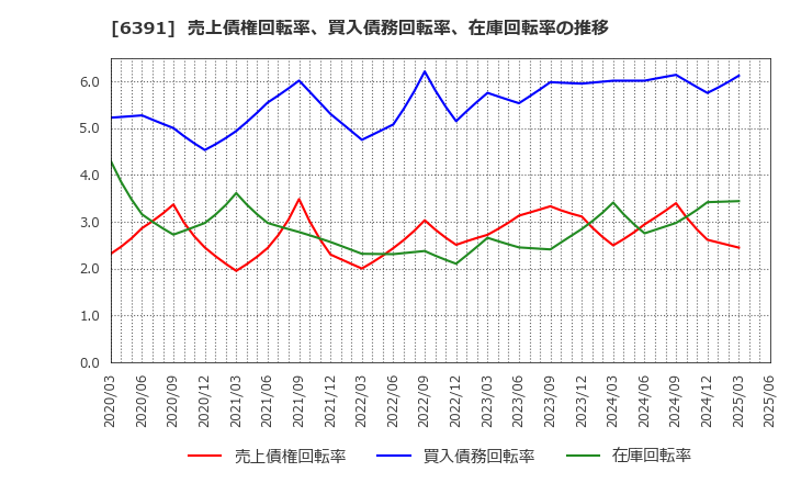 6391 (株)加地テック: 売上債権回転率、買入債務回転率、在庫回転率の推移