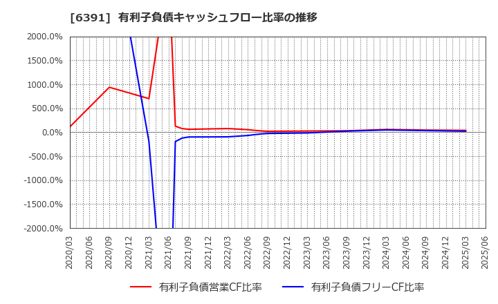 6391 (株)加地テック: 有利子負債キャッシュフロー比率の推移