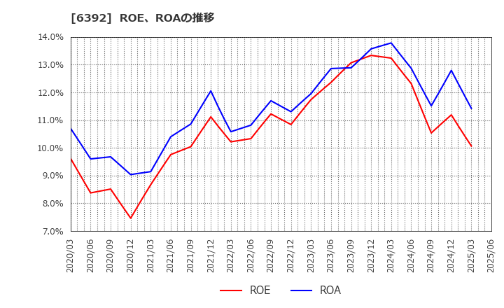 6392 (株)ヤマダコーポレーション: ROE、ROAの推移