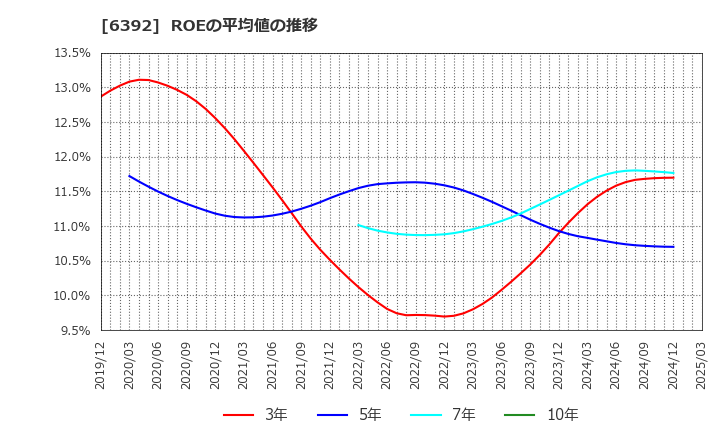 6392 (株)ヤマダコーポレーション: ROEの平均値の推移