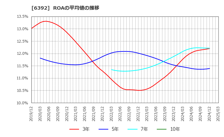 6392 (株)ヤマダコーポレーション: ROAの平均値の推移
