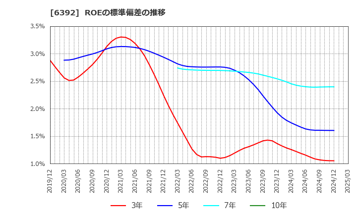 6392 (株)ヤマダコーポレーション: ROEの標準偏差の推移