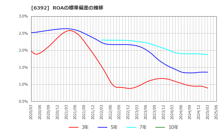 6392 (株)ヤマダコーポレーション: ROAの標準偏差の推移