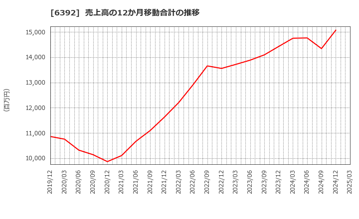 6392 (株)ヤマダコーポレーション: 売上高の12か月移動合計の推移