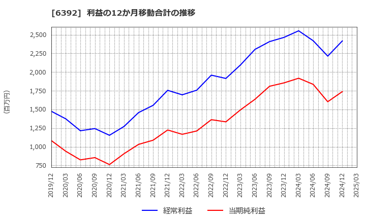 6392 (株)ヤマダコーポレーション: 利益の12か月移動合計の推移