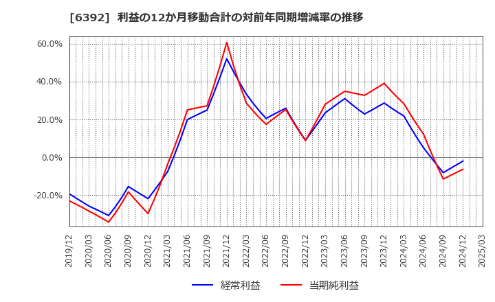 6392 (株)ヤマダコーポレーション: 利益の12か月移動合計の対前年同期増減率の推移