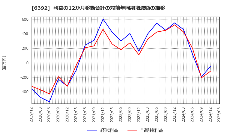 6392 (株)ヤマダコーポレーション: 利益の12か月移動合計の対前年同期増減額の推移