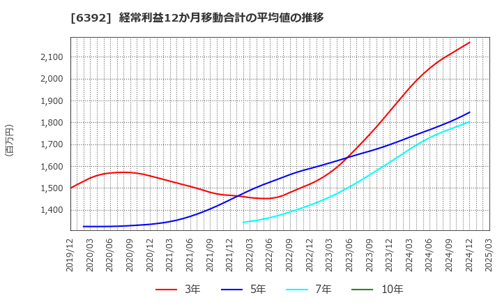 6392 (株)ヤマダコーポレーション: 経常利益12か月移動合計の平均値の推移