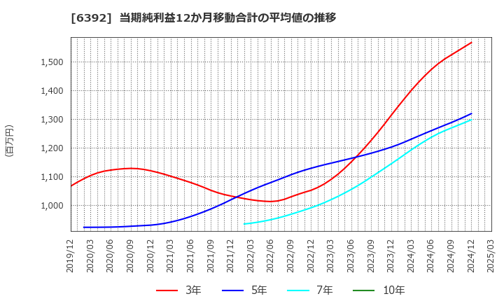 6392 (株)ヤマダコーポレーション: 当期純利益12か月移動合計の平均値の推移
