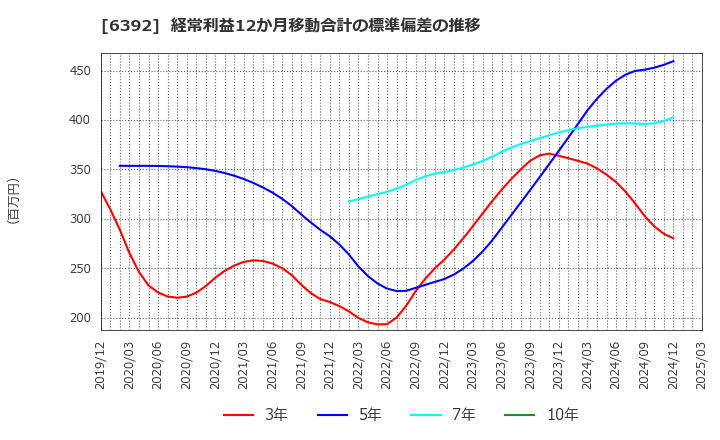 6392 (株)ヤマダコーポレーション: 経常利益12か月移動合計の標準偏差の推移