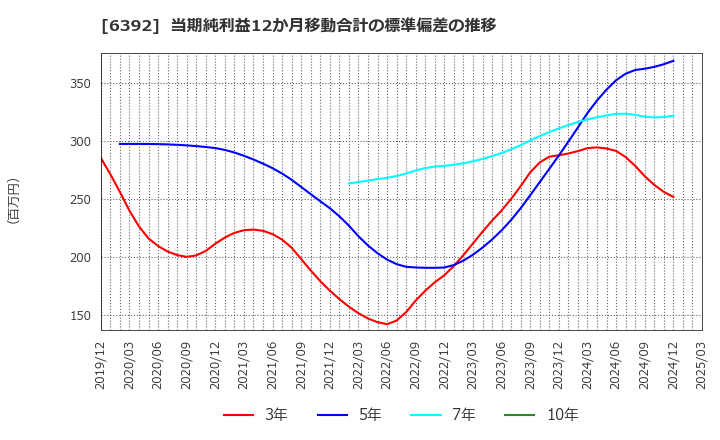 6392 (株)ヤマダコーポレーション: 当期純利益12か月移動合計の標準偏差の推移
