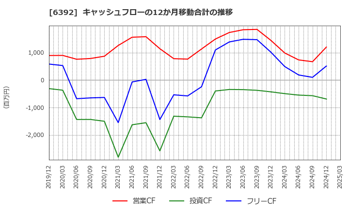 6392 (株)ヤマダコーポレーション: キャッシュフローの12か月移動合計の推移