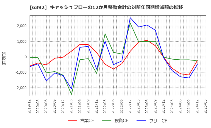 6392 (株)ヤマダコーポレーション: キャッシュフローの12か月移動合計の対前年同期増減額の推移