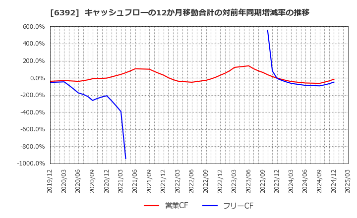 6392 (株)ヤマダコーポレーション: キャッシュフローの12か月移動合計の対前年同期増減率の推移