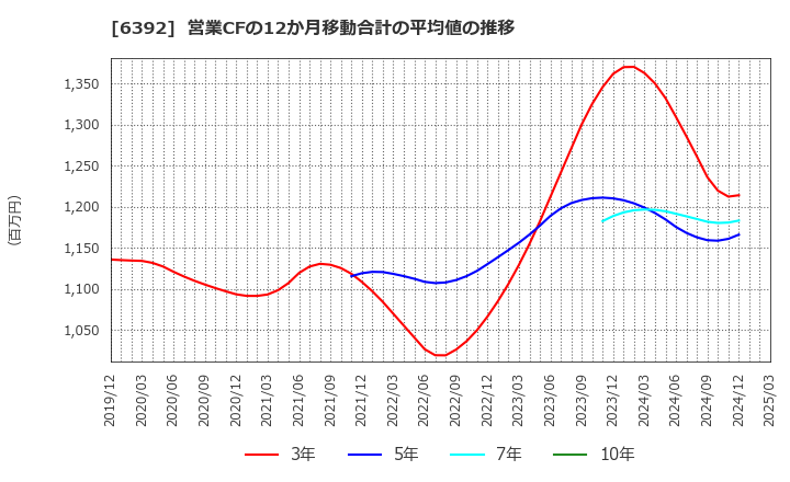 6392 (株)ヤマダコーポレーション: 営業CFの12か月移動合計の平均値の推移