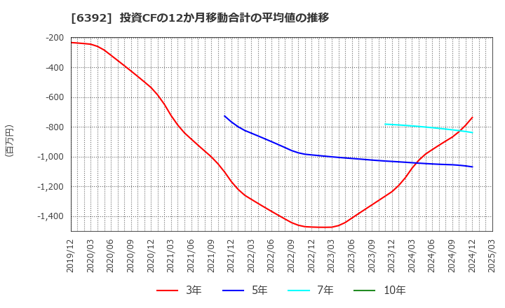 6392 (株)ヤマダコーポレーション: 投資CFの12か月移動合計の平均値の推移