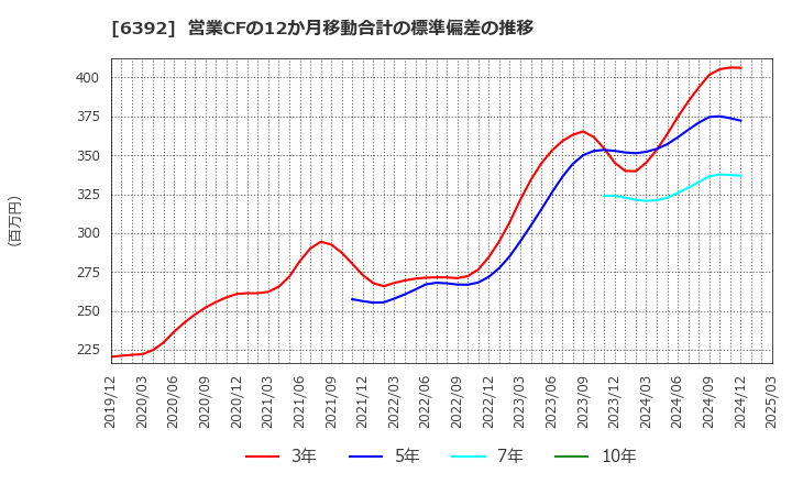 6392 (株)ヤマダコーポレーション: 営業CFの12か月移動合計の標準偏差の推移