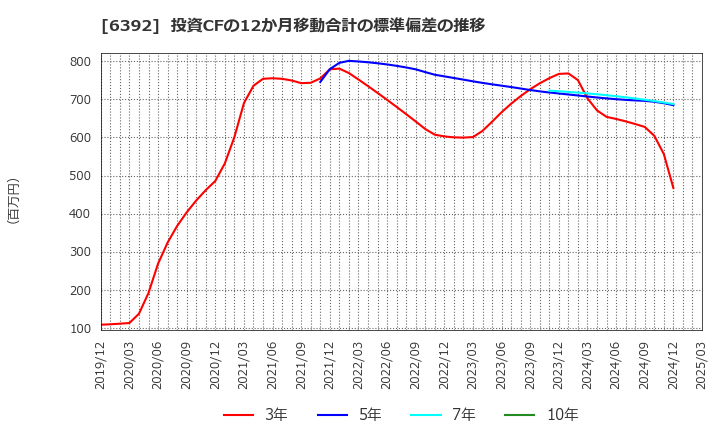 6392 (株)ヤマダコーポレーション: 投資CFの12か月移動合計の標準偏差の推移