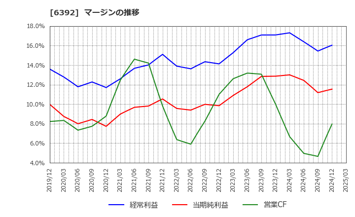 6392 (株)ヤマダコーポレーション: マージンの推移