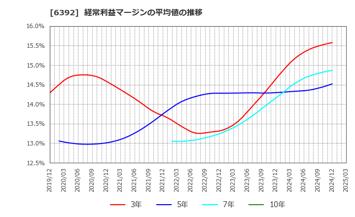 6392 (株)ヤマダコーポレーション: 経常利益マージンの平均値の推移