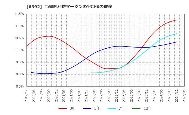 6392 (株)ヤマダコーポレーション: 当期純利益マージンの平均値の推移