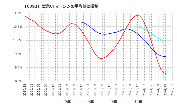 6392 (株)ヤマダコーポレーション: 営業CFマージンの平均値の推移