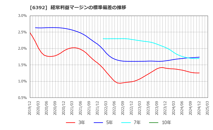 6392 (株)ヤマダコーポレーション: 経常利益マージンの標準偏差の推移