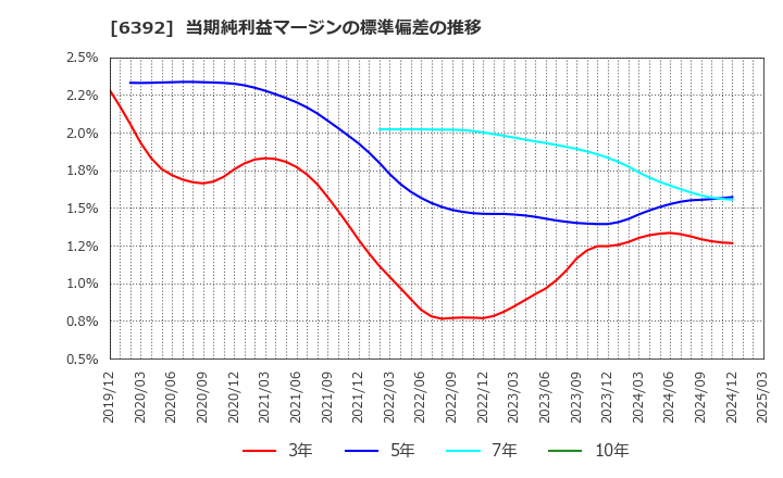 6392 (株)ヤマダコーポレーション: 当期純利益マージンの標準偏差の推移