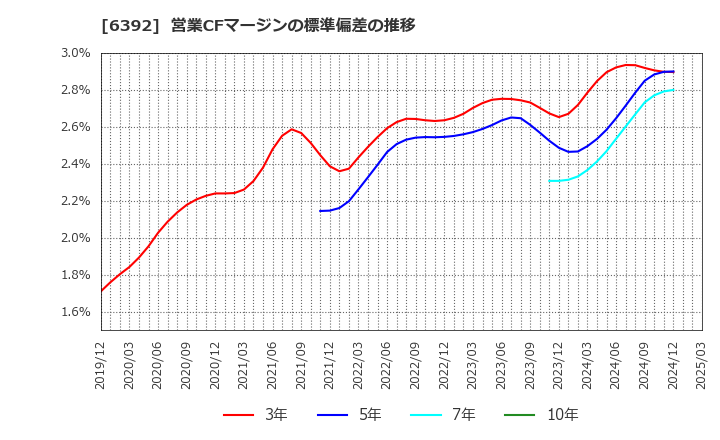 6392 (株)ヤマダコーポレーション: 営業CFマージンの標準偏差の推移