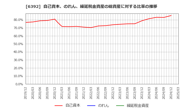 6392 (株)ヤマダコーポレーション: 自己資本、のれん、繰延税金資産の総資産に対する比率の推移
